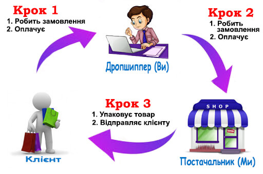 ФАДА ДРОПШИППІНГ
